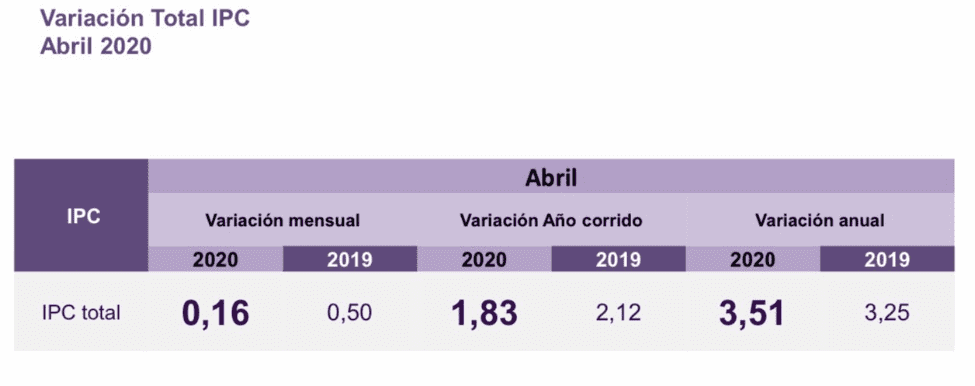Inflación en Colombia varió 0,16 % en abril de 2020