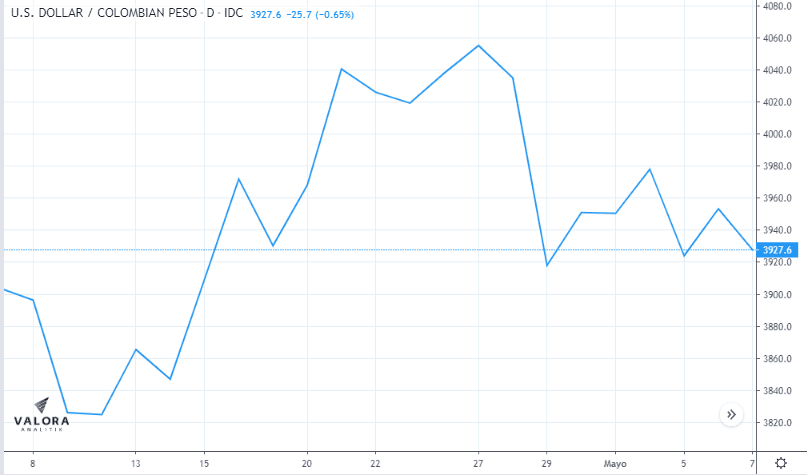 Dólar en Colombia abre a la baja y se acerca a los $3.900