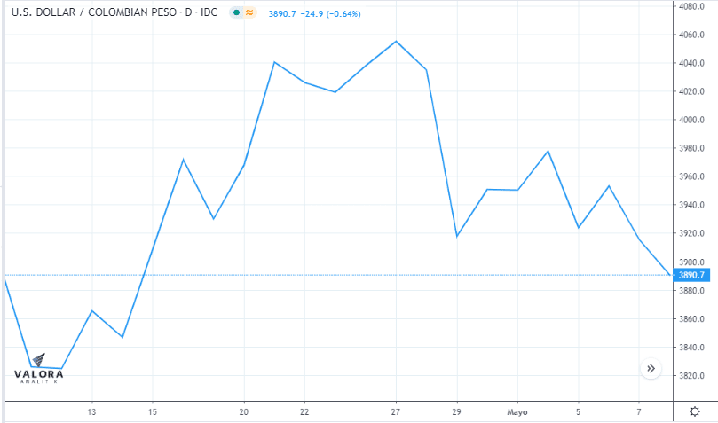 Dólar hoy en Colombia cerró por debajo de $3.900 Dólar hoy en Colombia cerró por debajo de $3.900