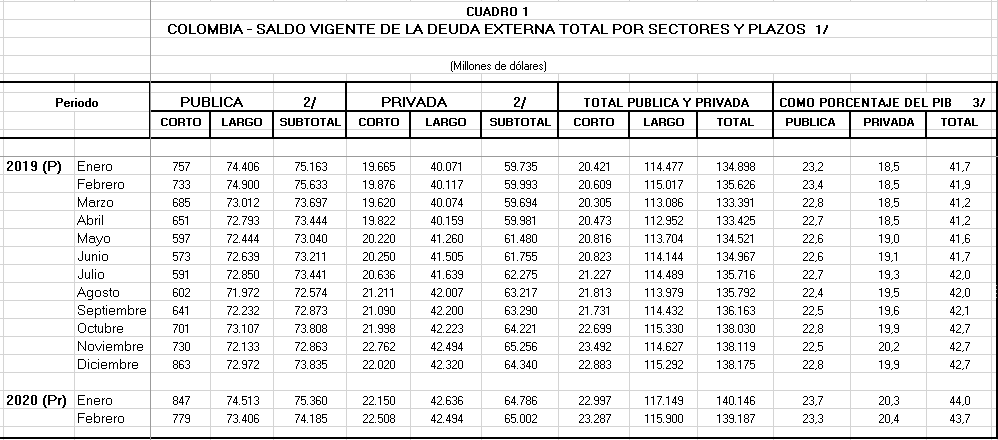 Deuda externa de Colombia bajó en febrero después de 11 meses