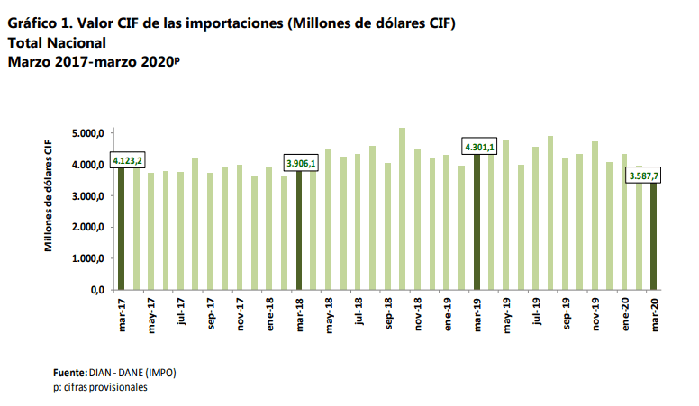 Importaciones de Colombia bajaron 16,6 % en marzo; déficit de la balanza comercial se amplió