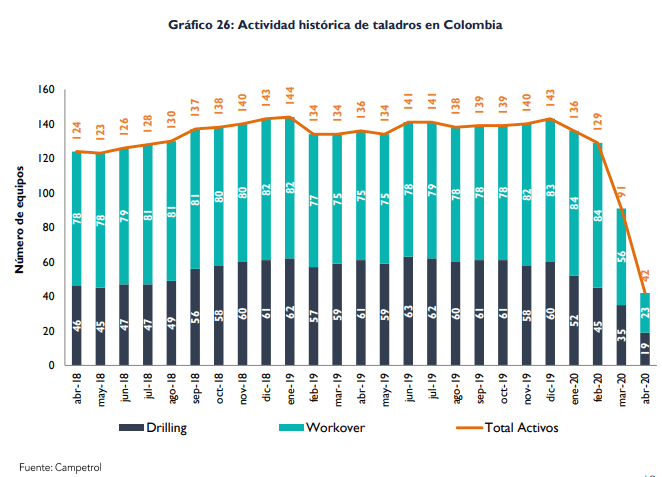 En abril, número de taladros petroleros en Colombia bajó a mínimos de 2016
