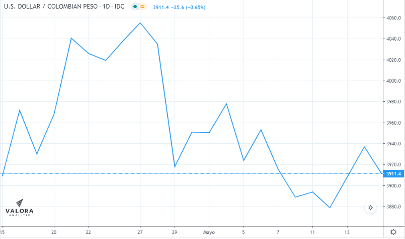 Dólar hoy en Colombia volvió a bajar Dólar hoy en Colombia volvió a bajar