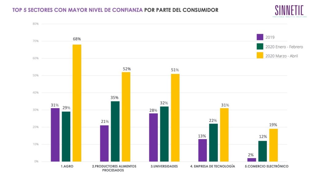 Estos son los sectores con mayor y menor confianza del consumidor ante cuarentena por Covid-19
