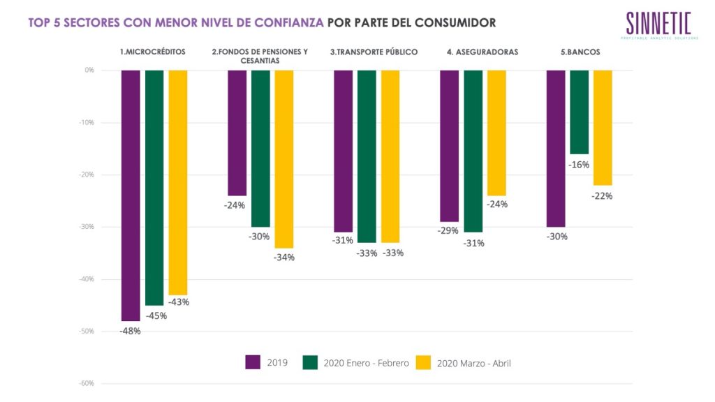 Estos son los sectores con mayor y menor confianza del consumidor ante cuarentena por Covid-19