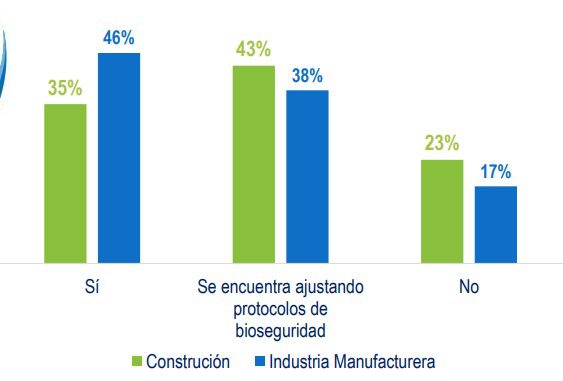 Más del 80% de constructoras y manufactureras ya operan o se preparan en Colombia