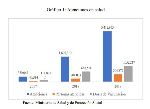 Migración venezolana le costaría a Colombia más de $10 billones entre 2020, 2021 y 2022