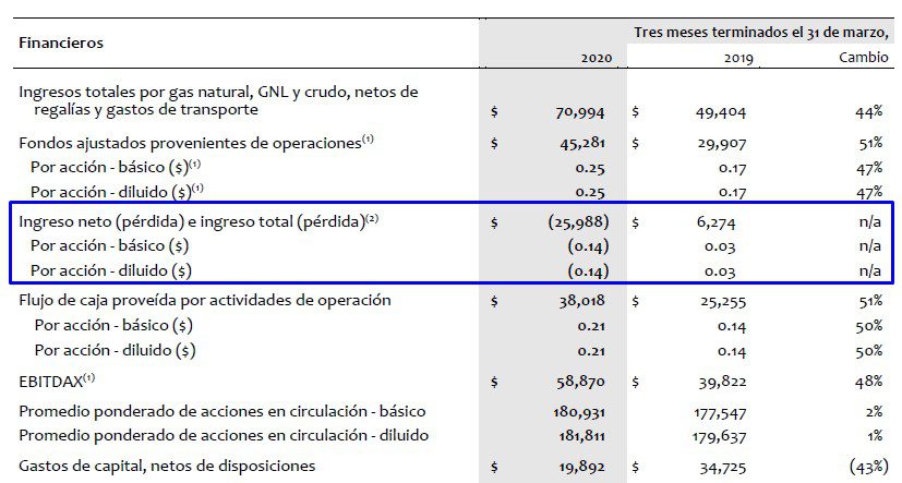 Canacol reportó récord de ventas de gas en primer trimestre de 2020 Canacol reportó récord de ventas de gas en primer trimestre de 2020