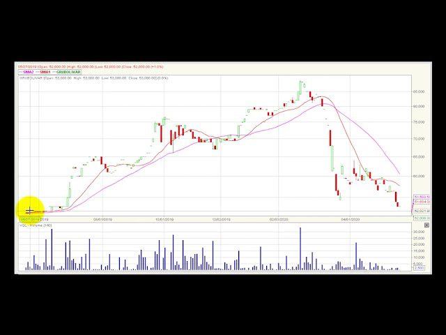 Video análisis técnico Bolsa de Colombia 2020-05-19