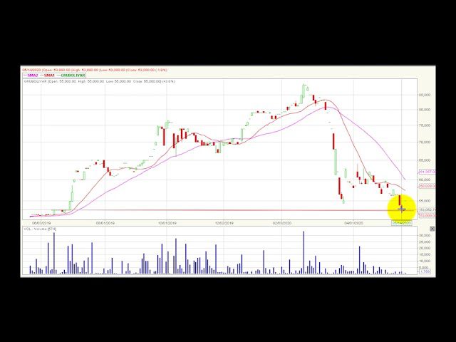 Video análisis técnico Bolsa de Colombia 2020-05-20