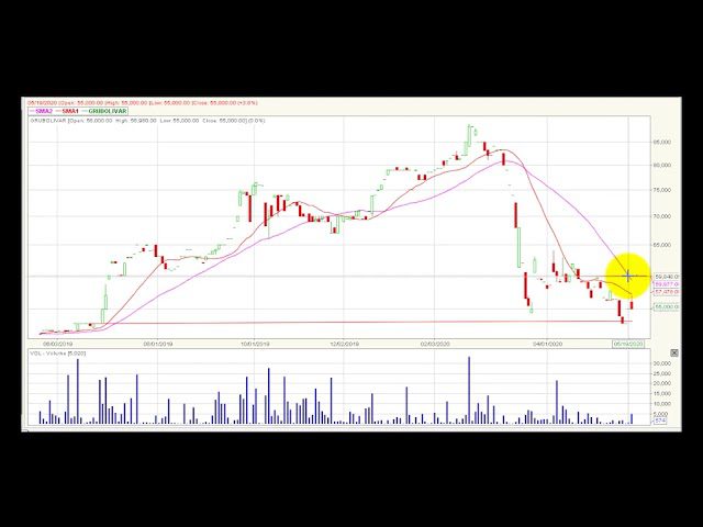 Video análisis técnico Bolsa de Colombia 2020-05-22