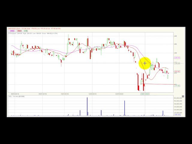 Video análisis técnico Bolsa de Colombia 2020-05-27