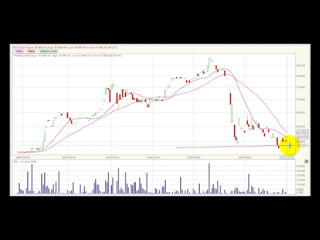 Video análisis técnico Bolsa de Colombia 2020-05-28