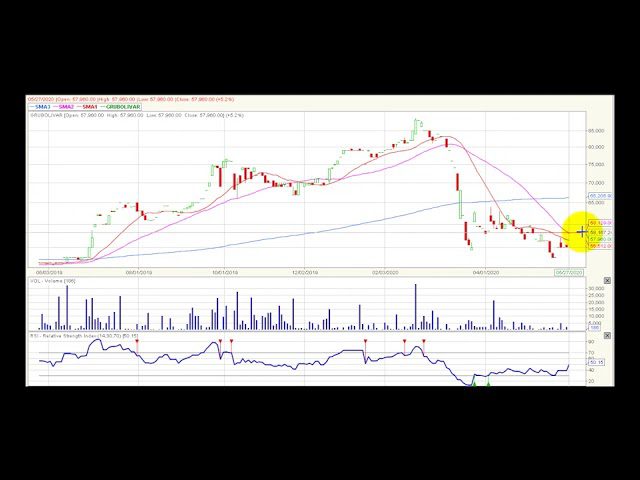 Video análisis técnico Bolsa de Colombia 2020-05-29 Video análisis técnico Bolsa de Colombia 2020-05-29