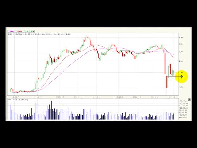 Video análisis técnico Bolsa de Colombia 2020-05-11 Video análisis técnico Bolsa de Colombia 2020-05-11