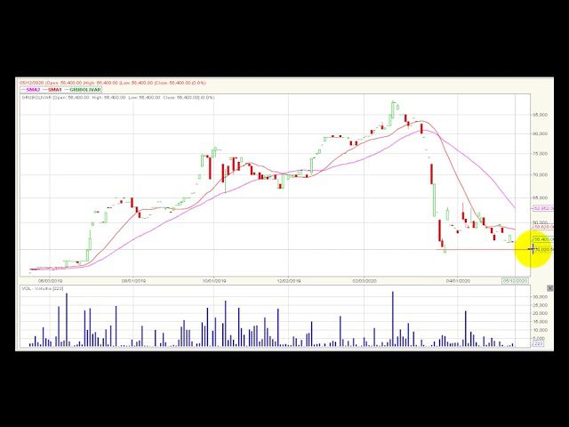 Video análisis técnico Bolsa de Colombia 2020-05-13