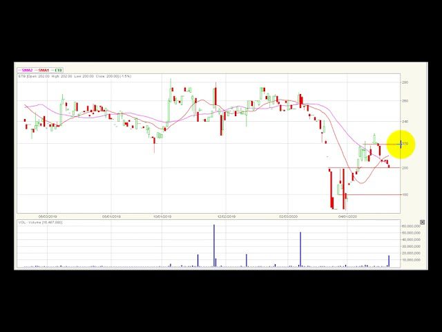 Video análisis técnico Bolsa de Colombia 2020-05-14