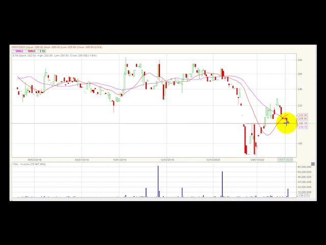 Video análisis técnico Bolsa de Colombia 2020-05-15