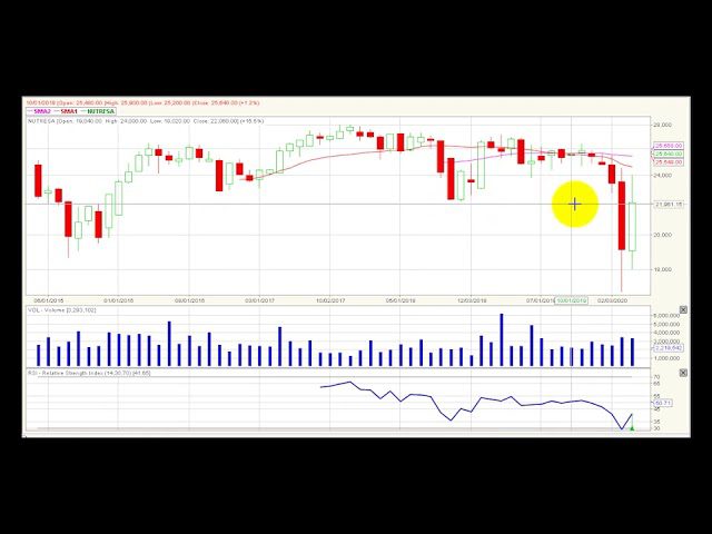 Video análisis técnico Bolsa de Colombia 2020-05-04