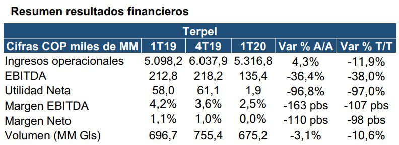 Utilidad neta de Terpel cayó 96,8 % en primer trimestre de 2020