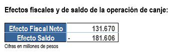 Colombia finalizó canje de deuda y redujo vencimientos por $2 billones en 2021 Colombia finalizó canje de deuda y redujo vencimientos por $2 billones en 2021