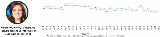 Datexco: Imagen favorable de Duque sube en junio; Karen Abudinen la ministra mejor calificada Datexco: Imagen favorable de Duque sube en junio; Karen Abudinen la ministra mejor calificada