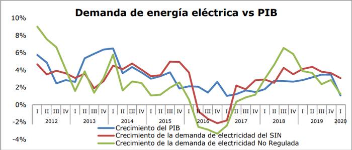 Así fue demanda eléctrica en Colombia en relación con el PIB en primer trimestre: Asoenergía