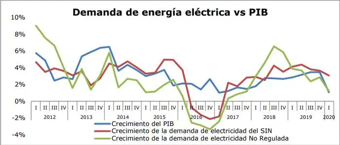 Así fue demanda eléctrica en Colombia en relación con el PIB en primer trimestre: Asoenergía Así fue demanda eléctrica en Colombia en relación con el PIB en primer trimestre: Asoenergía