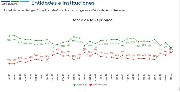 Datexco: colombianos sienten peor su situación económica Datexco: colombianos sienten peor su situación económica