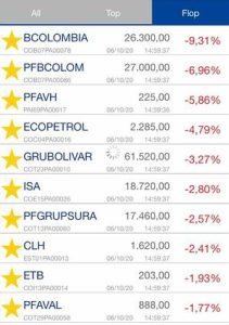 Índice Nasdaq 100 rompió hoy su máximo histórico; Bolsa de Colombia terminó con números rojos