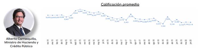 Datexco: Imagen favorable de Duque sube en junio; Karen ...