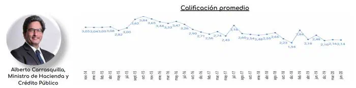 Datexco: Imagen favorable de Duque sube en junio; Karen Abudinen la ministra mejor calificada Datexco: Imagen favorable de Duque sube en junio; Karen Abudinen la ministra mejor calificada