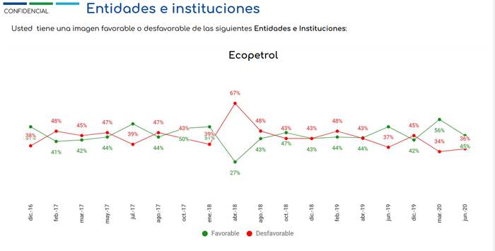 Datexco: colombianos sienten peor su situación económica