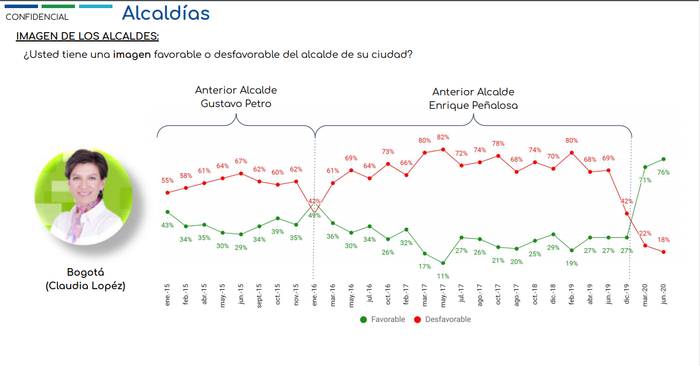 Datexco: Alcaldes de Medellín y Bogotá con mejor imagen y aprobación en junio