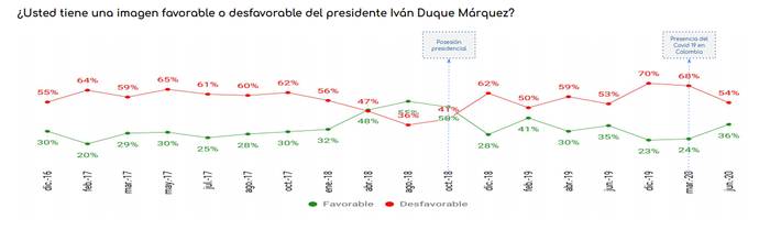 Datexco: Imagen favorable de Duque sube en junio; Karen Abudinen la ministra mejor calificada