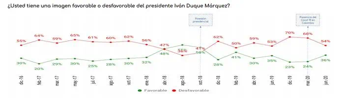 Datexco: Imagen favorable de Duque sube en junio; Karen Abudinen la ministra mejor calificada Datexco: Imagen favorable de Duque sube en junio; Karen Abudinen la ministra mejor calificada