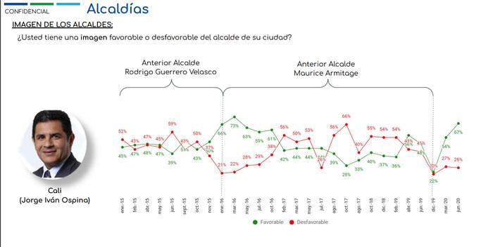 Datexco: Alcaldes de Medellín y Bogotá con mejor imagen y aprobación en junio