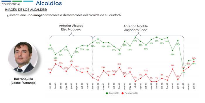 Datexco: Alcaldes de Medellín y Bogotá con mejor imagen y aprobación en junio