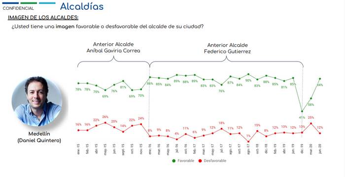 Datexco: Alcaldes de Medellín y Bogotá con mejor imagen y aprobación en junio