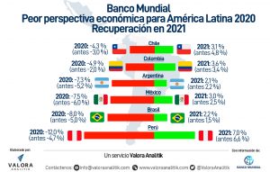 Banco Mundial prevé mayor caída del PIB en América Latina en 2020; Colombia empeora