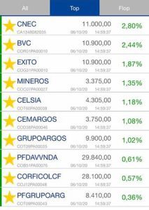 Índice Nasdaq 100 rompió hoy su máximo histórico; Bolsa de Colombia terminó con números rojos