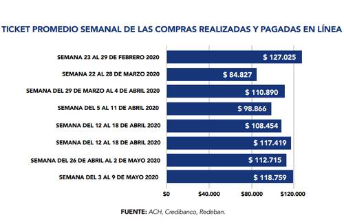 ticket promedio semanal de las compras realizadas y pagadas en linea 2020 Colombia