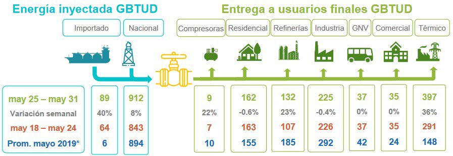 Plantas térmicas jalonaron demanda de gas en Colombia en última semana de mayo
