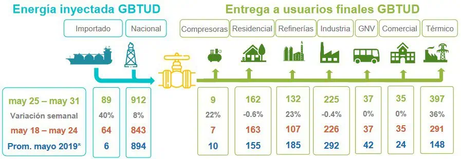Plantas térmicas jalonaron demanda de gas en Colombia en última semana de mayo Plantas térmicas jalonaron demanda de gas en Colombia en última semana de mayo