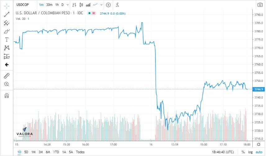 Pese a buenos datos en EE. UU., peso colombiano ganó hoy frente al dólar; TES cerraron mixtos