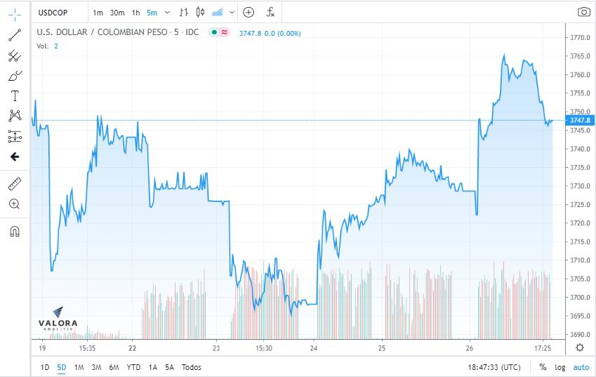 Rebrotes de Covid-19 en EE. UU. fortalecieron el dólar a cierre de semana; TES bajaron