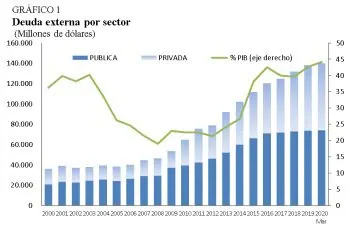 Deuda externa de Colombia vuelve a tocar máximo histórico en marzo Deuda externa de Colombia vuelve a tocar máximo histórico en marzo