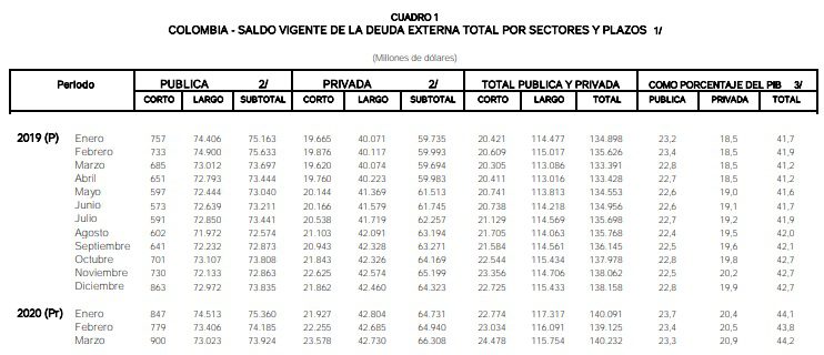 Deuda externa de Colombia vuelve a tocar máximo histórico en marzo