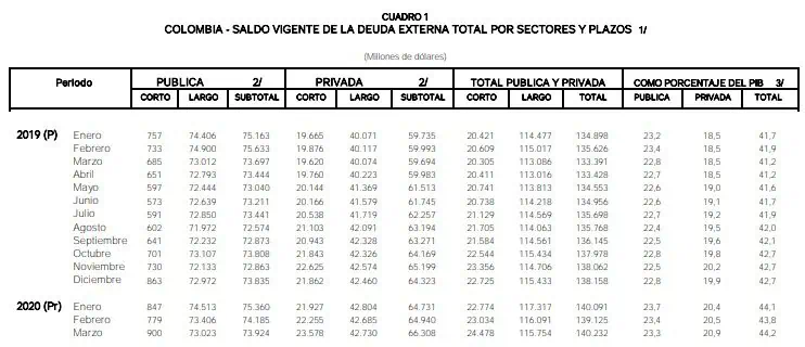 Deuda externa de Colombia vuelve a tocar máximo histórico en marzo Deuda externa de Colombia vuelve a tocar máximo histórico en marzo