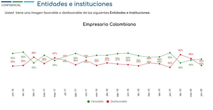 Datexco: colombianos sienten peor su situación económica